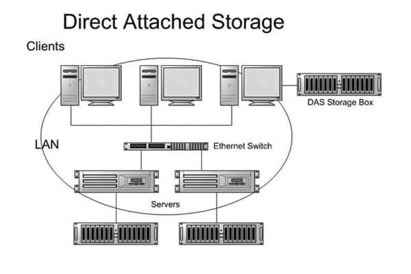 Diagrama de un sistema DAS (Direct Attached Storage), mostrando varios clientes y servidores conectados a una caja de almacenamiento DAS a través de un switch Ethernet.
