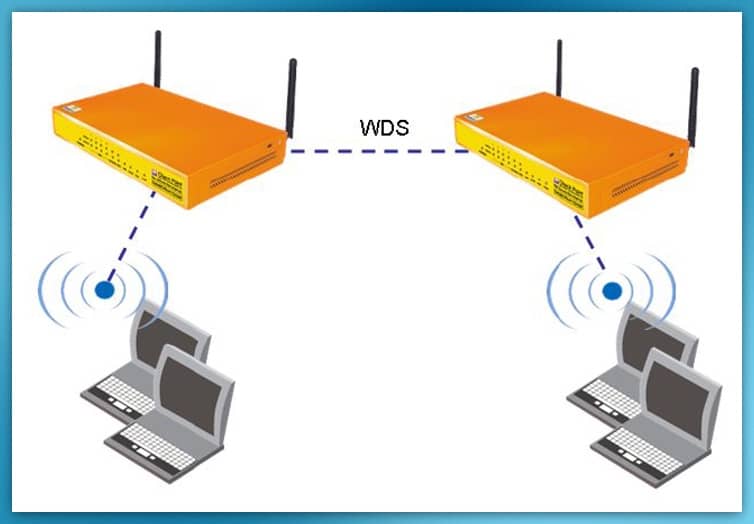 Diagrama que compara WDS o router en modo puente, mostrando dos routers conectados inalámbricamente para ampliar la señal Wi-Fi.