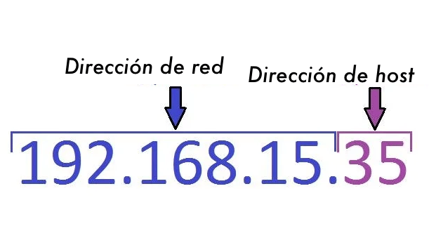 Gráfico que explica las partes de una dirección IP, mostrando la dirección de red y la dirección de host con un ejemplo.