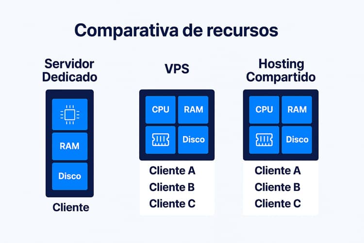 Diagrama comparando las características de un servidor dedicado frente a otras soluciones de hosting