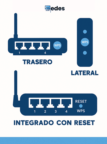 Diagrama que muestra dónde está el botón WPS del router en varios dispositivos.