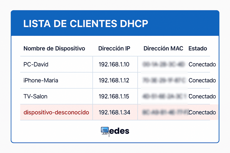 Ejemplo de la lista de clientes conectados en la configuración de un router.